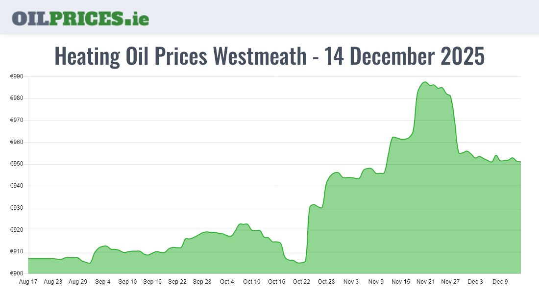 12 Heating Oil Prices in Westmeath / An Iamhí from €350